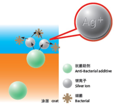 Anti-bacterial and clean powder coating